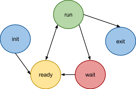 General State Machine General State Machine