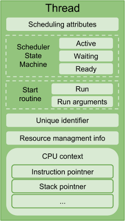 Thread structure description Thread structure description