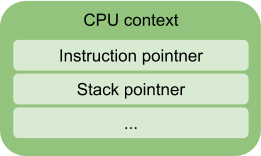 CPU context CPU context